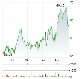 AGEAS SA/NV Chart 1 Jahr