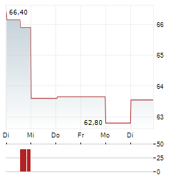 AGEAS SA/NV 1-Woche-Intraday-Chart