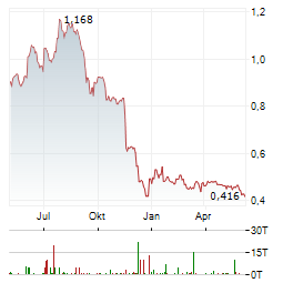 AGFA-GEVAERT NV Chart 1 Jahr