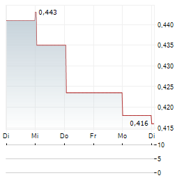AGFA-GEVAERT NV 1-Woche-Intraday-Chart