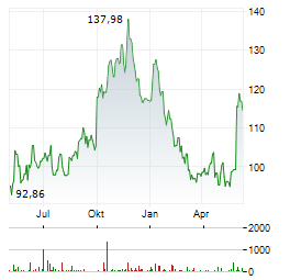 AGILENT TECHNOLOGIES INC Chart 1 Jahr