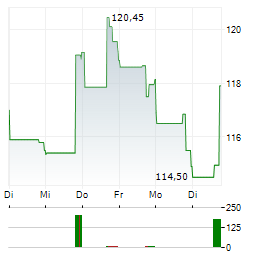 AGILENT TECHNOLOGIES INC 1-Woche-Intraday-Chart