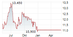 AGRANA BETEILIGUNGS-AG Chart 1 Jahr
