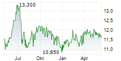 AGRANA BETEILIGUNGS-AG Chart 1 Jahr