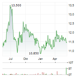 AGRANA BETEILIGUNGS-AG Chart 1 Jahr