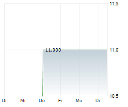 AGRANA BETEILIGUNGS-AG Chart 1 Jahr