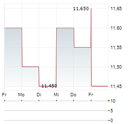 AGRANA BETEILIGUNGS-AG 1-Woche-Intraday-Chart