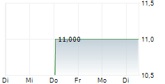 AGRANA BETEILIGUNGS-AG 1-Woche-Intraday-Chart