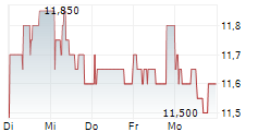 AGRANA BETEILIGUNGS-AG 1-Woche-Intraday-Chart