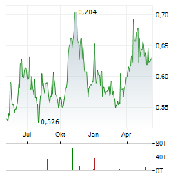 AGRICULTURAL BANK OF CHINA LTD Chart 1 Jahr
