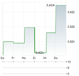 AGRICULTURAL BANK OF CHINA LTD 1-Woche-Intraday-Chart