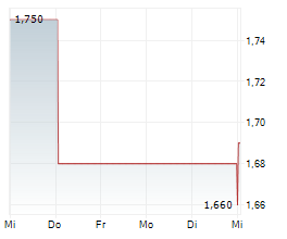 AIMIA INC Chart 1 Jahr
