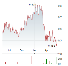 AIR CHINA LTD Chart 1 Jahr