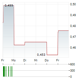 AIR CHINA LTD 1-Woche-Intraday-Chart