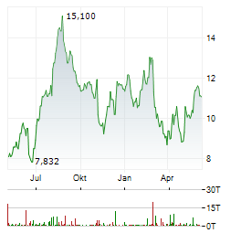AIR FRANCE-KLM SA Chart 1 Jahr
