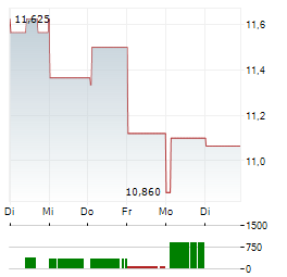 AIR FRANCE-KLM SA 1-Woche-Intraday-Chart