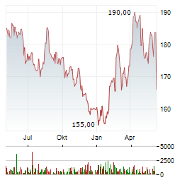 AIR LIQUIDE SA Chart 1 Jahr