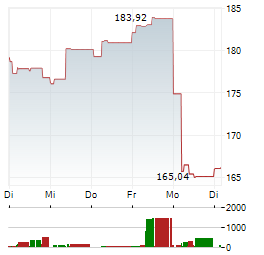 AIR LIQUIDE SA 1-Woche-Intraday-Chart