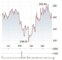AIR PRODUCTS & CHEMICALS INC Chart 1 Jahr