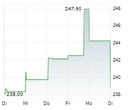 AIR PRODUCTS & CHEMICALS INC Chart 1 Jahr