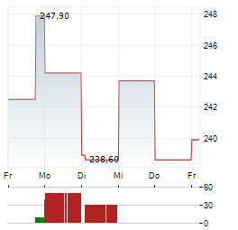 AIR PRODUCTS & CHEMICALS INC 1-Woche-Intraday-Chart