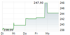 AIR PRODUCTS & CHEMICALS INC 1-Woche-Intraday-Chart