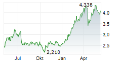 AKER SOLUTIONS ASA Chart 1 Jahr