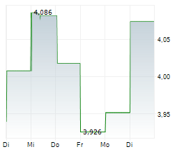 AKER SOLUTIONS ASA Chart 1 Jahr