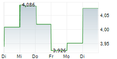 AKER SOLUTIONS ASA 1-Woche-Intraday-Chart