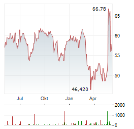 AKZO NOBEL NV Chart 1 Jahr