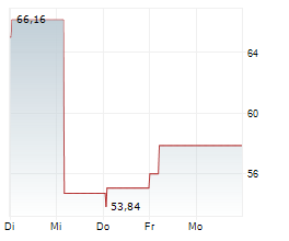 AKZO NOBEL NV Chart 1 Jahr