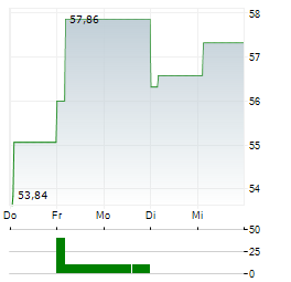 AKZO NOBEL NV 1-Woche-Intraday-Chart