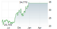 ALAMOS GOLD INC Chart 1 Jahr