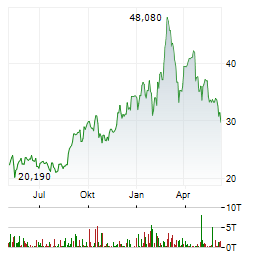 ALAMOS GOLD INC Chart 1 Jahr