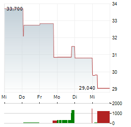ALAMOS GOLD INC 1-Woche-Intraday-Chart