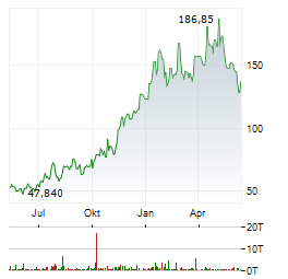 ALBEMARLE CORPORATION Chart 1 Jahr