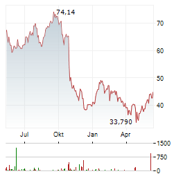 ALEXANDRIA REAL ESTATE EQUITIES INC Chart 1 Jahr