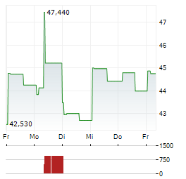 ALEXANDRIA REAL ESTATE EQUITIES INC 1-Woche-Intraday-Chart