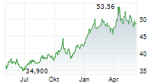 ALFA LAVAL AB Chart 1 Jahr ALFA LAVAL AB Chart 1 Jahr