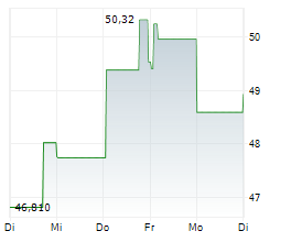 ALFA LAVAL AB Chart 1 Jahr ALFA LAVAL AB Chart 1 Jahr