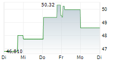ALFA LAVAL AB 1-Woche-Intraday-Chart ALFA LAVAL AB 1-Woche-Intraday-Chart
