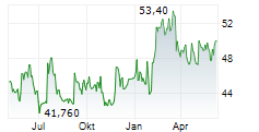 ALIMENTATION COUCHE-TARD INC Chart 1 Jahr