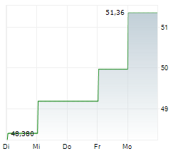 ALIMENTATION COUCHE-TARD INC Chart 1 Jahr