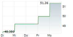 ALIMENTATION COUCHE-TARD INC 1-Woche-Intraday-Chart
