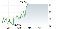 ALLEGIANT TRAVEL COMPANY Chart 1 Jahr