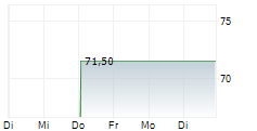 ALLEGIANT TRAVEL COMPANY 1-Woche-Intraday-Chart