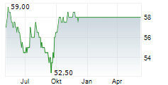 ALLETE INC Chart 1 Jahr