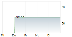 ALLETE INC 1-Woche-Intraday-Chart