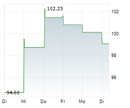 ALLISON TRANSMISSION HOLDINGS INC Chart 1 Jahr