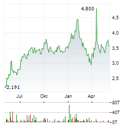 ALPHA BANK SA Chart 1 Jahr